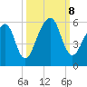 Roses Bluff tide chart for Tuesday, October 8, 2024