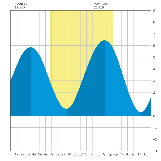 Roses Bluff tide chart for Sunday, November 10, 2024