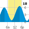 Roses Bluff tide chart for Sunday, November 10, 2024