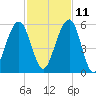 Roses Bluff tide chart for Monday, November 11, 2024