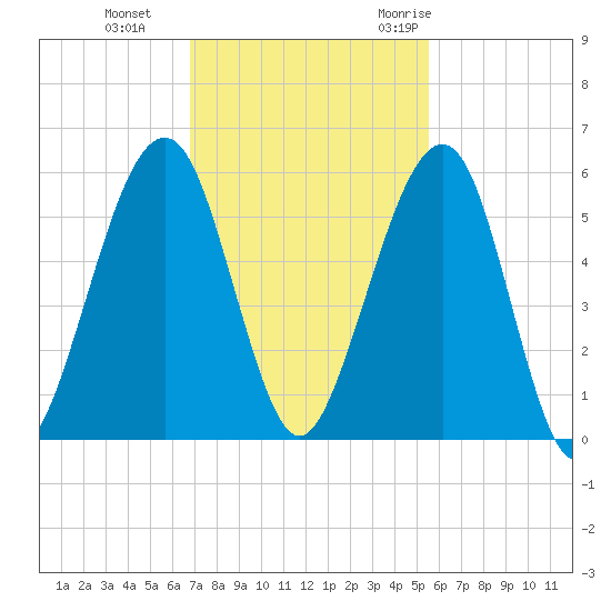 Roses Bluff tide chart for Tuesday, November 12, 2024