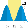 Roses Bluff tide chart for Tuesday, November 12, 2024