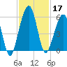 Roses Bluff tide chart for Sunday, November 17, 2024