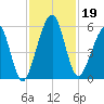 Roses Bluff tide chart for Tuesday, November 19, 2024