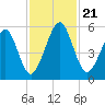 Roses Bluff tide chart for Thursday, November 21, 2024