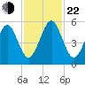 Roses Bluff tide chart for Friday, November 22, 2024