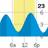 Roses Bluff tide chart for Saturday, November 23, 2024