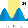 Roses Bluff tide chart for Sunday, November 24, 2024