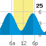 Roses Bluff tide chart for Monday, November 25, 2024
