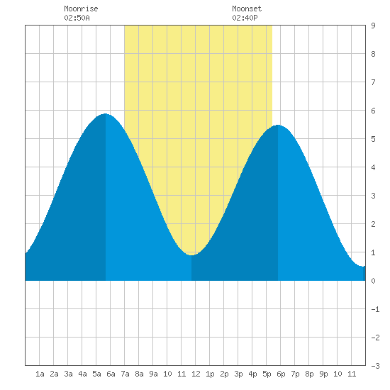 Roses Bluff tide chart for Tuesday, November 26, 2024