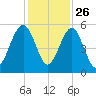 Roses Bluff tide chart for Tuesday, November 26, 2024