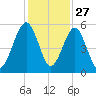 Roses Bluff tide chart for Wednesday, November 27, 2024