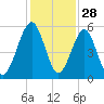Roses Bluff tide chart for Thursday, November 28, 2024