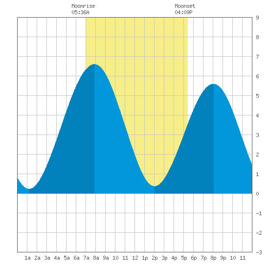 Roses Bluff tide chart for Friday, November 29, 2024