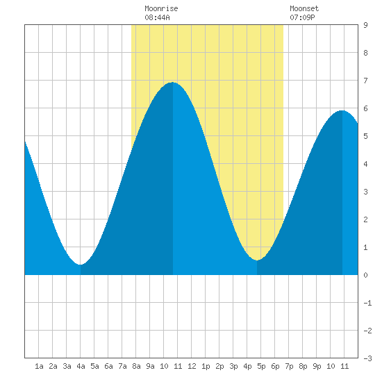 Roses Bluff tide chart for Saturday, November 2, 2024