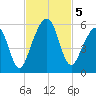 Roses Bluff tide chart for Tuesday, November 5, 2024