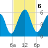 Roses Bluff tide chart for Wednesday, November 6, 2024