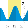 Roses Bluff tide chart for Thursday, November 7, 2024
