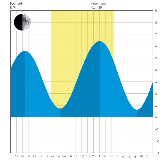 Roses Bluff tide chart for Saturday, November 9, 2024