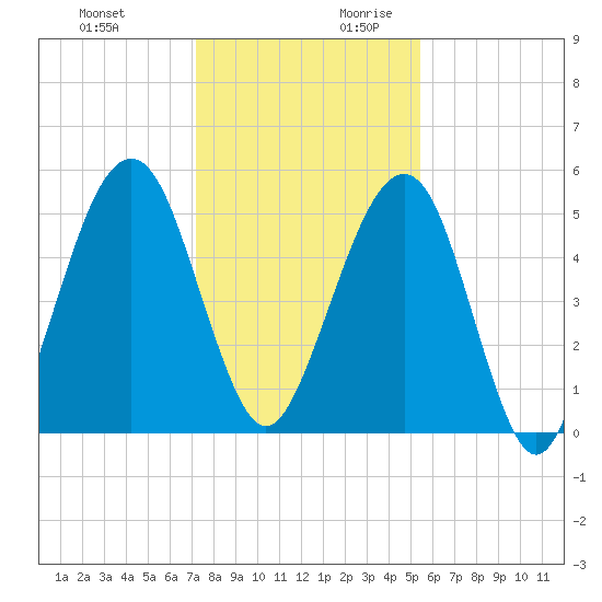 Roses Bluff tide chart for Tuesday, December 10, 2024