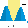 Roses Bluff tide chart for Wednesday, December 11, 2024