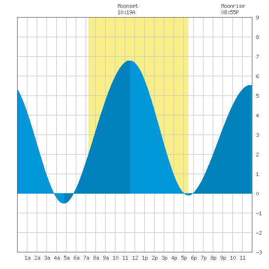 Roses Bluff tide chart for Wednesday, December 18, 2024