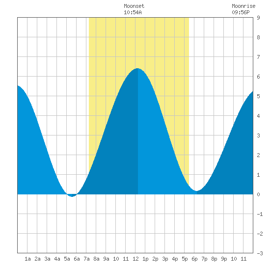 Roses Bluff tide chart for Thursday, December 19, 2024