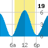 Roses Bluff tide chart for Thursday, December 19, 2024
