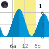 Roses Bluff tide chart for Sunday, December 1, 2024