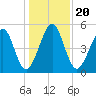 Roses Bluff tide chart for Friday, December 20, 2024
