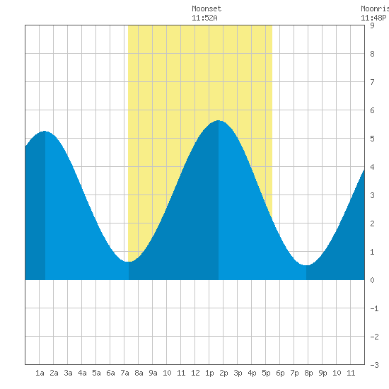 Roses Bluff tide chart for Saturday, December 21, 2024