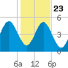 Roses Bluff tide chart for Monday, December 23, 2024