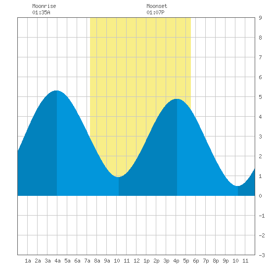 Roses Bluff tide chart for Tuesday, December 24, 2024