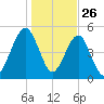 Roses Bluff tide chart for Thursday, December 26, 2024
