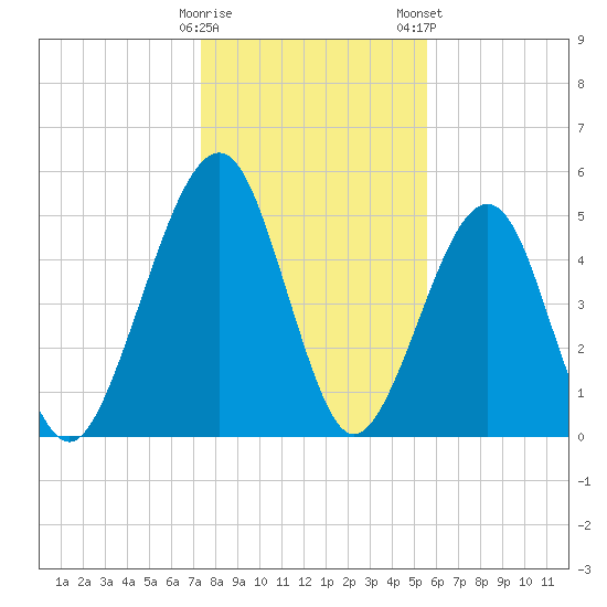 Roses Bluff tide chart for Sunday, December 29, 2024