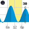 Roses Bluff tide chart for Monday, December 30, 2024