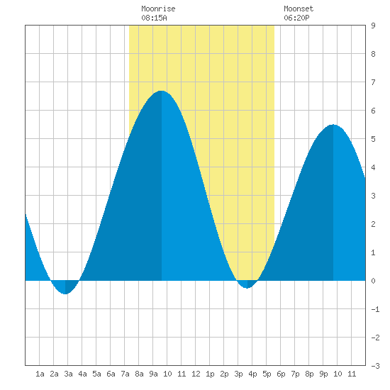 Roses Bluff tide chart for Tuesday, December 31, 2024