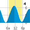Roses Bluff tide chart for Wednesday, December 4, 2024