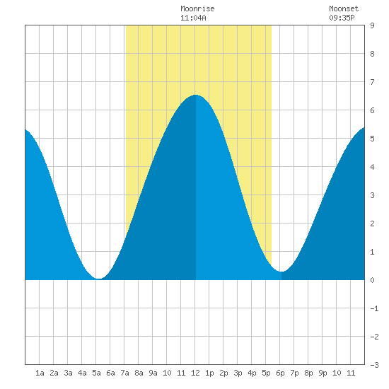 Roses Bluff tide chart for Thursday, December 5, 2024