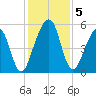 Roses Bluff tide chart for Thursday, December 5, 2024
