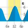 Roses Bluff tide chart for Friday, December 6, 2024