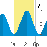 Roses Bluff tide chart for Saturday, December 7, 2024