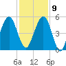 Roses Bluff tide chart for Monday, December 9, 2024