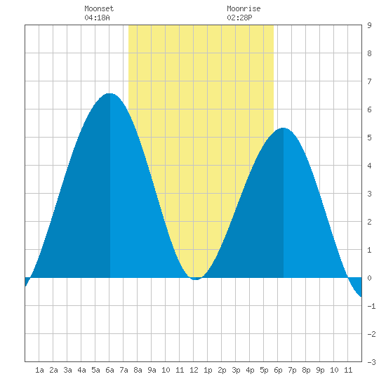 Roses Bluff tide chart for Friday, January 10, 2025