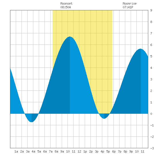 Roses Bluff tide chart for Wednesday, January 15, 2025