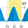 Roses Bluff tide chart for Friday, January 17, 2025