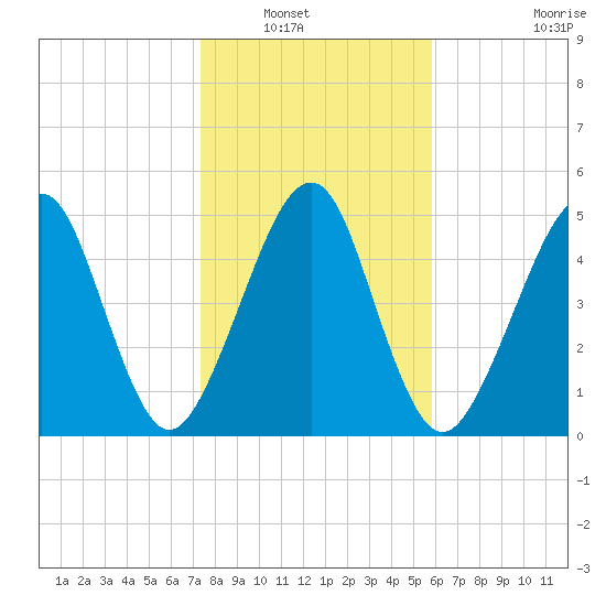 Roses Bluff tide chart for Saturday, January 18, 2025