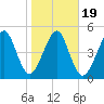 Roses Bluff tide chart for Sunday, January 19, 2025