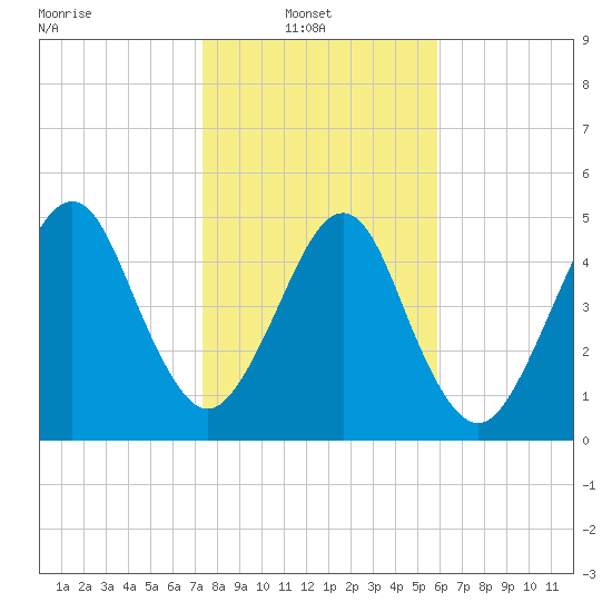 Roses Bluff tide chart for Monday, January 20, 2025