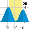 Roses Bluff tide chart for Sunday, January 26, 2025